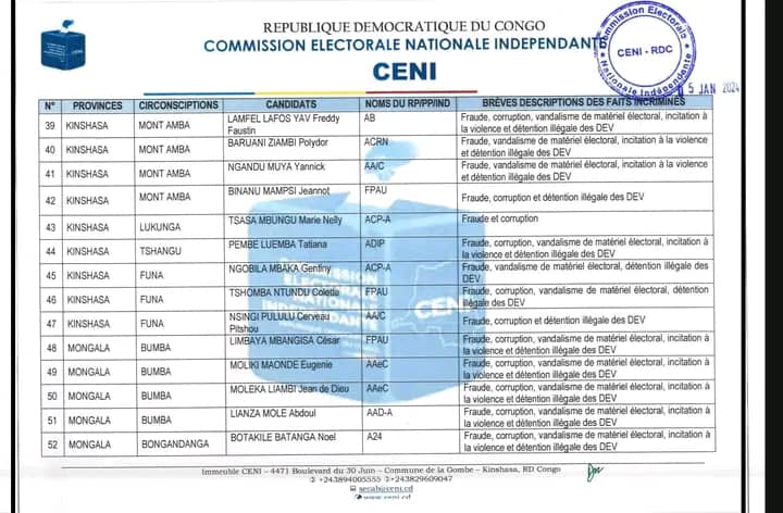 Fraude, Corruption et Vandalisme électoraux en RDC : 82 candidats députés provinciaux et nationaux invalidés par la CENI
