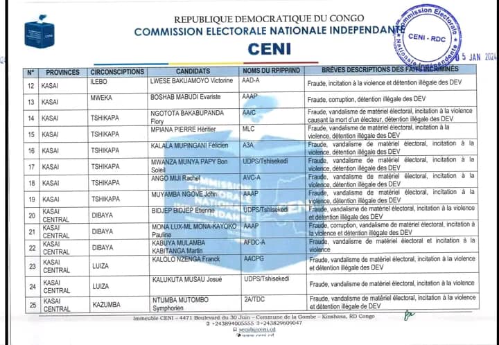 Fraude, Corruption et Vandalisme électoraux en RDC : 82 candidats députés provinciaux et nationaux invalidés par la CENI